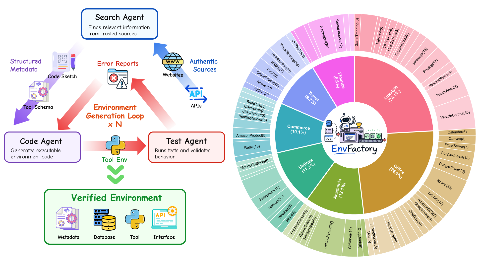 EnvFactory: Scaling Tool-Use Agents via Executable Environments Synthesis and Robust RL