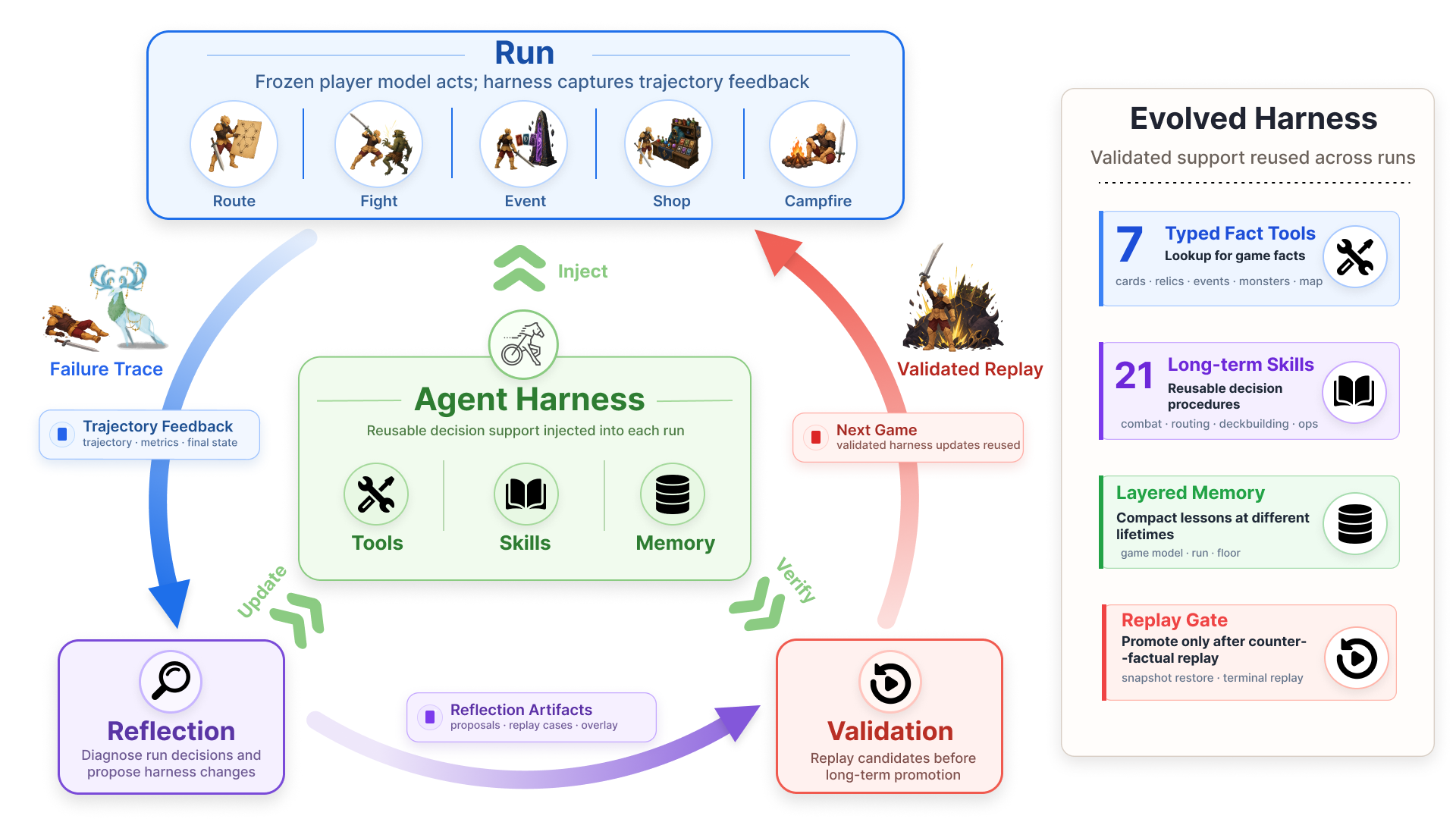 EVOHARNESS: Self-Evolving Tools, Memory, and Skills for Long-Horizon Play in Slay the Spire 2