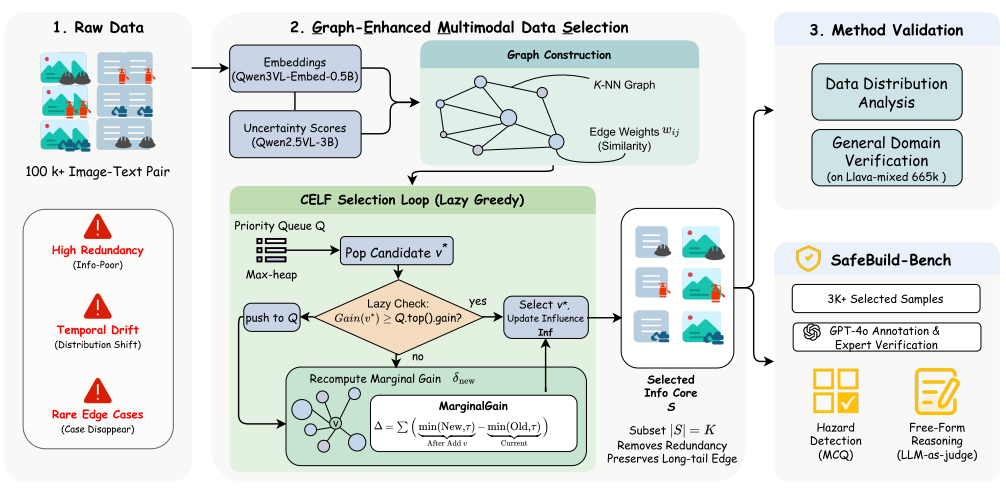 SafeBuild-Bench: A Temporal-Robust Construction Safety Benchmark with Graph-Enhanced Data Mining
